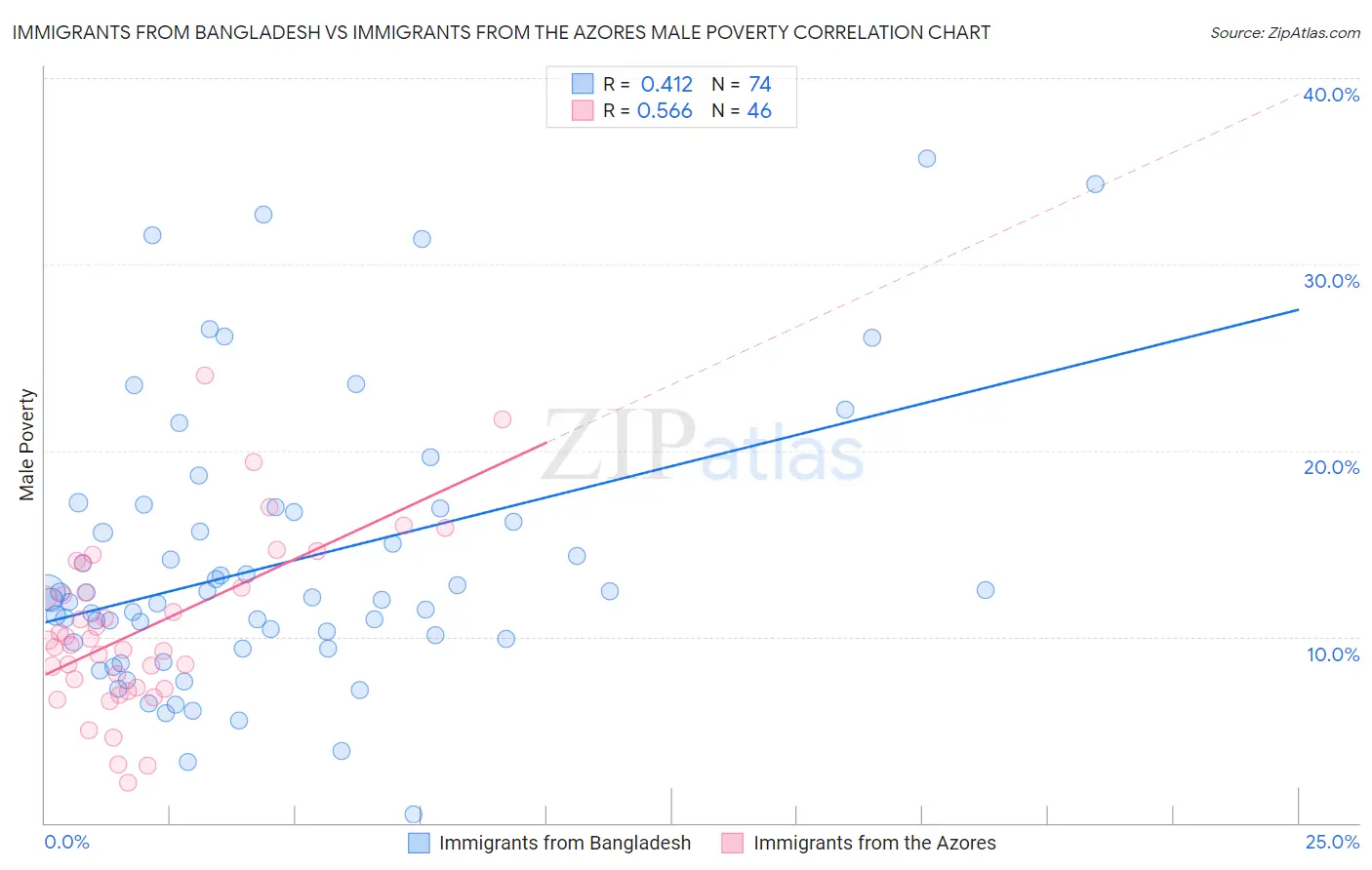 Immigrants from Bangladesh vs Immigrants from the Azores Male Poverty