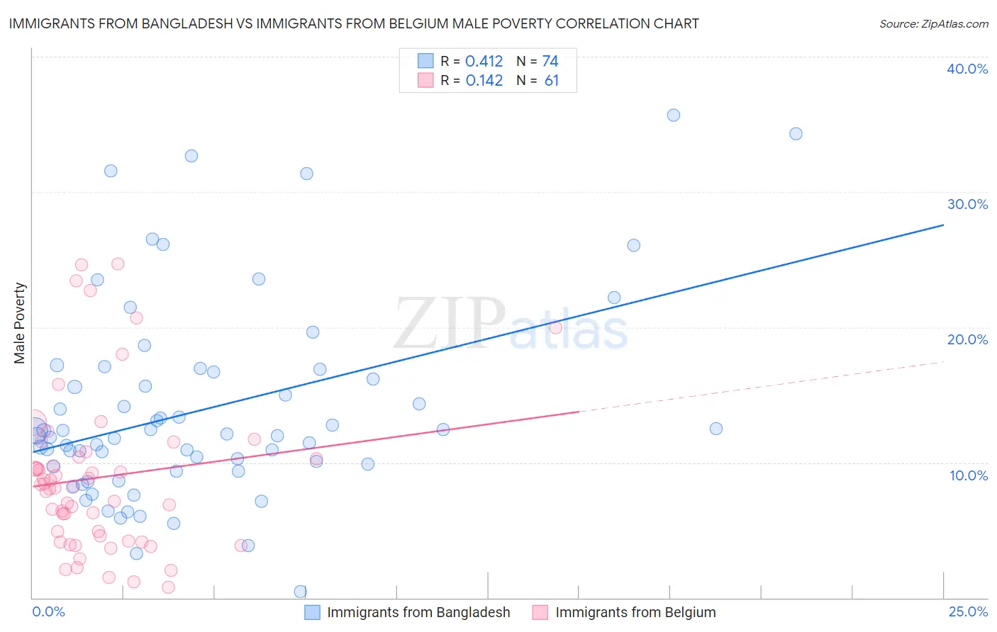Immigrants from Bangladesh vs Immigrants from Belgium Male Poverty