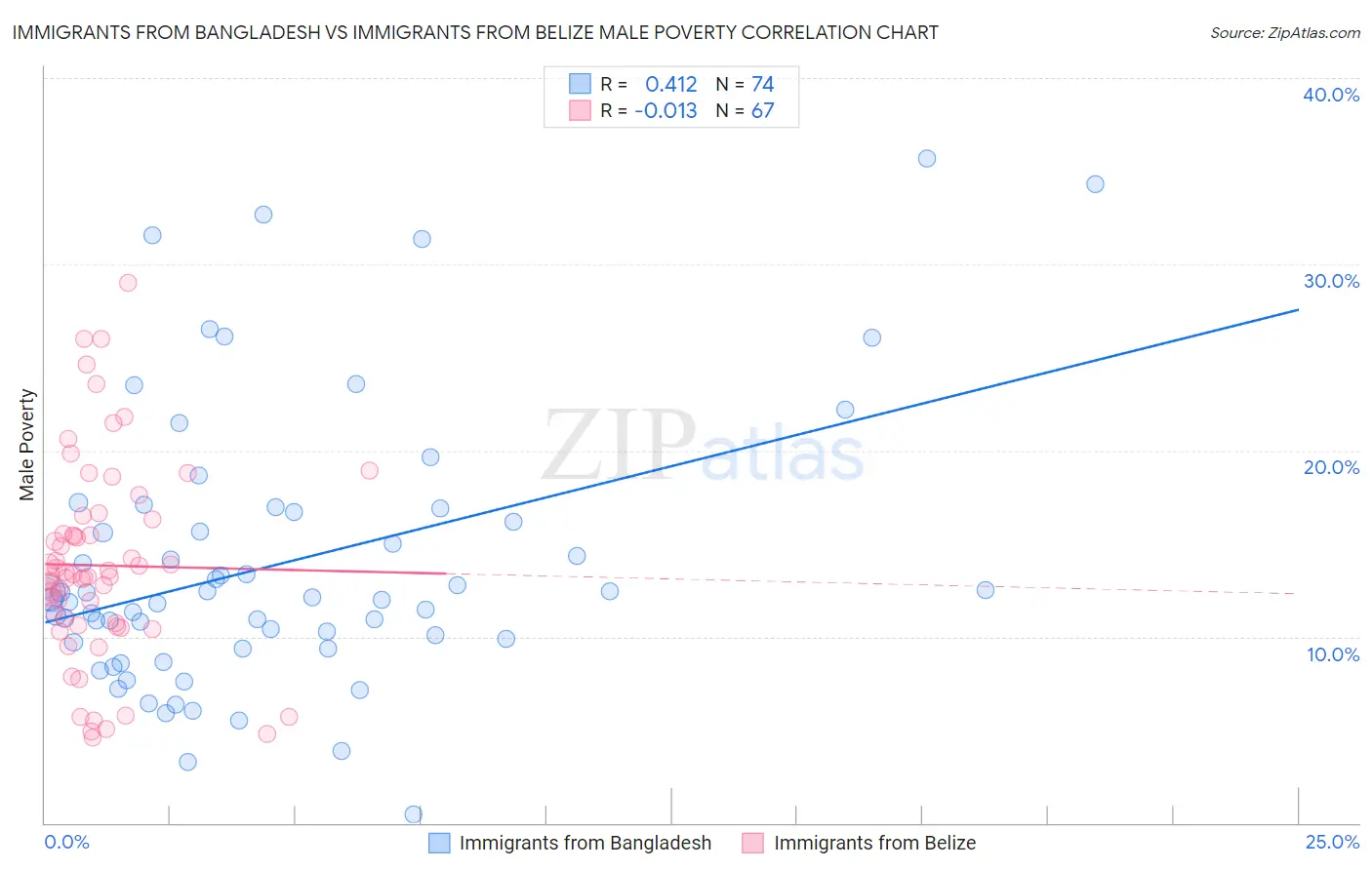 Immigrants from Bangladesh vs Immigrants from Belize Male Poverty