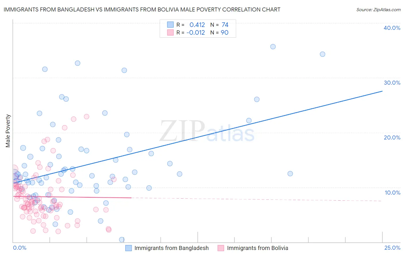 Immigrants from Bangladesh vs Immigrants from Bolivia Male Poverty