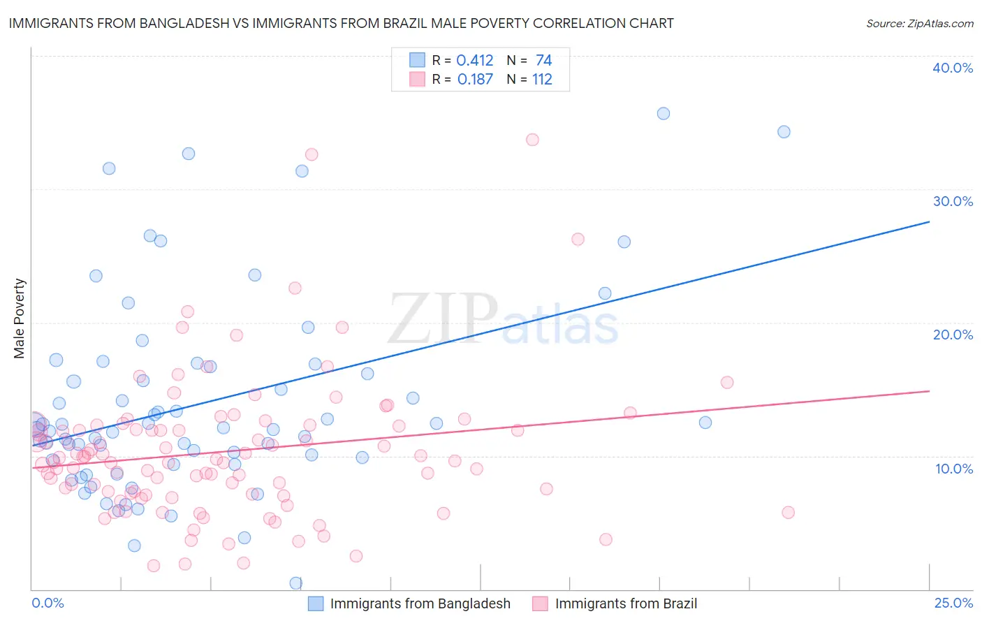 Immigrants from Bangladesh vs Immigrants from Brazil Male Poverty