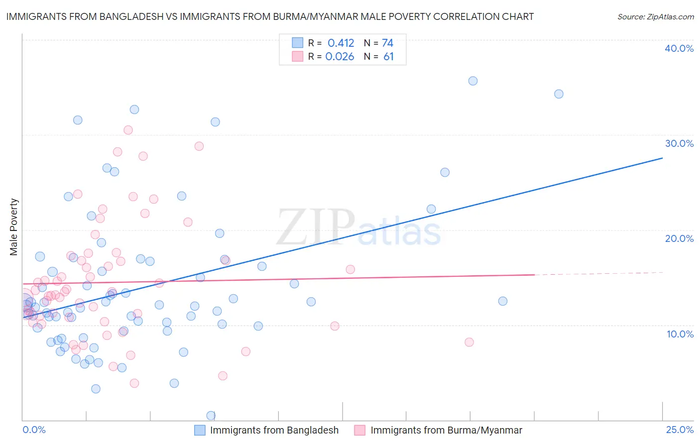 Immigrants from Bangladesh vs Immigrants from Burma/Myanmar Male Poverty