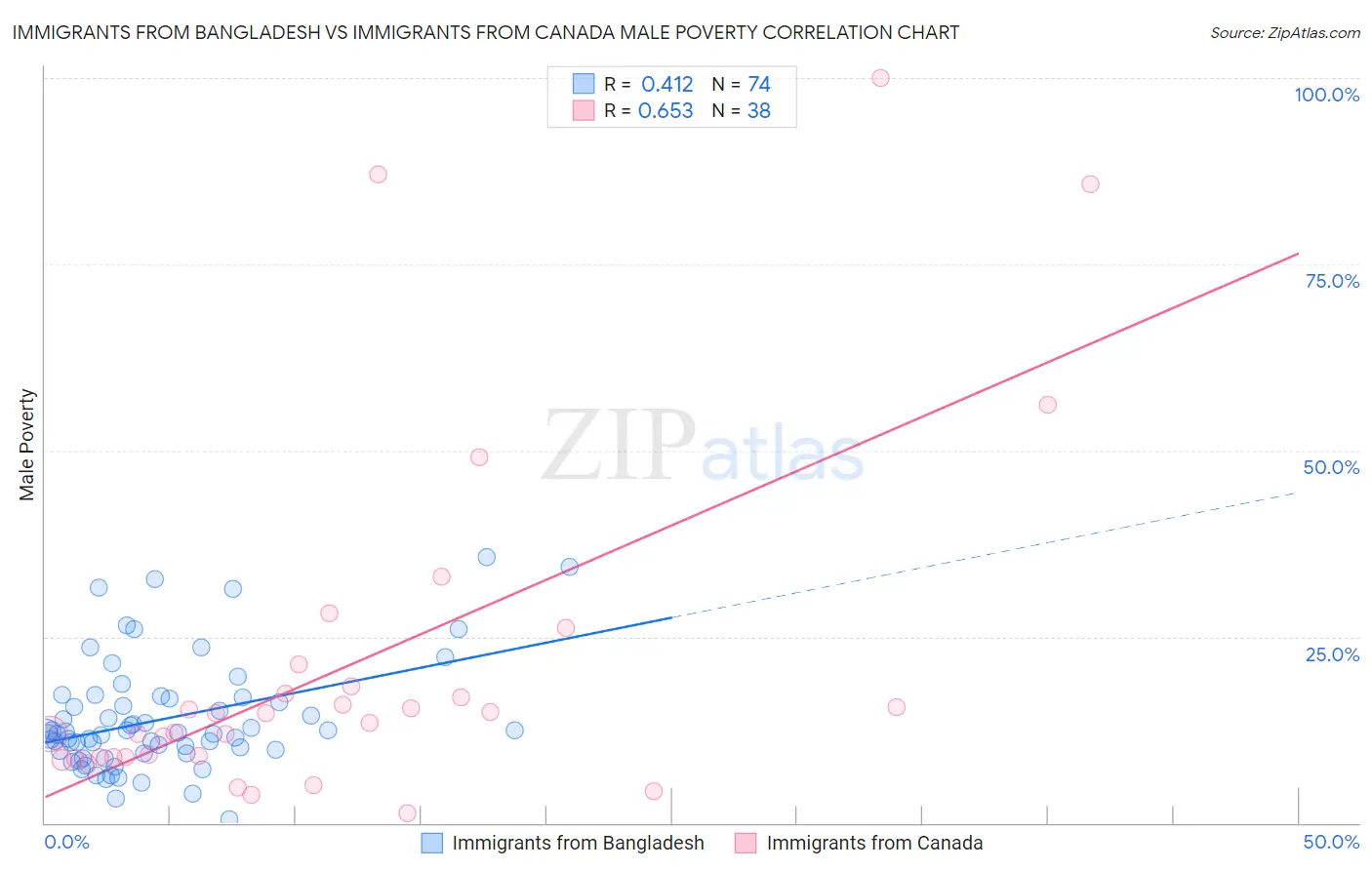 Immigrants from Bangladesh vs Immigrants from Canada Male Poverty