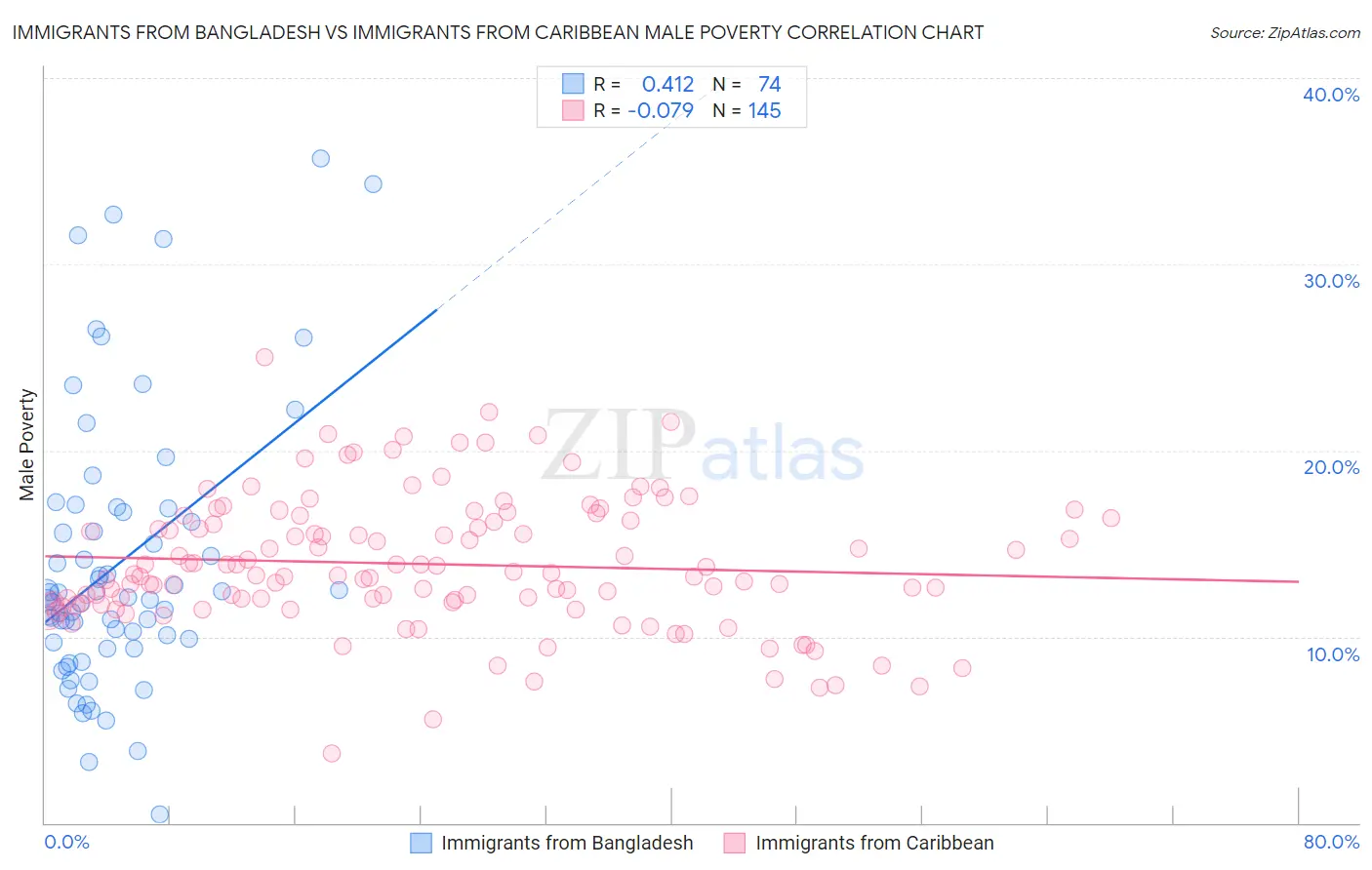 Immigrants from Bangladesh vs Immigrants from Caribbean Male Poverty