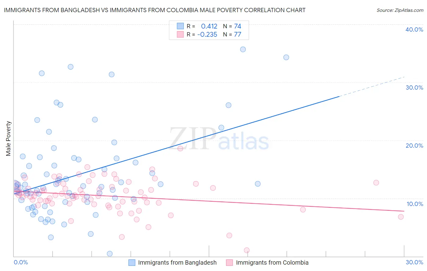 Immigrants from Bangladesh vs Immigrants from Colombia Male Poverty
