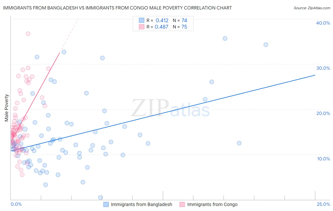 Immigrants from Bangladesh vs Immigrants from Congo Male Poverty