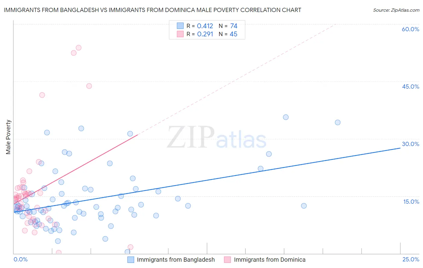 Immigrants from Bangladesh vs Immigrants from Dominica Male Poverty