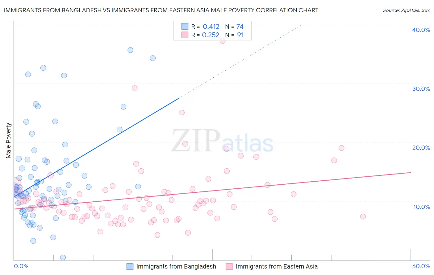 Immigrants from Bangladesh vs Immigrants from Eastern Asia Male Poverty