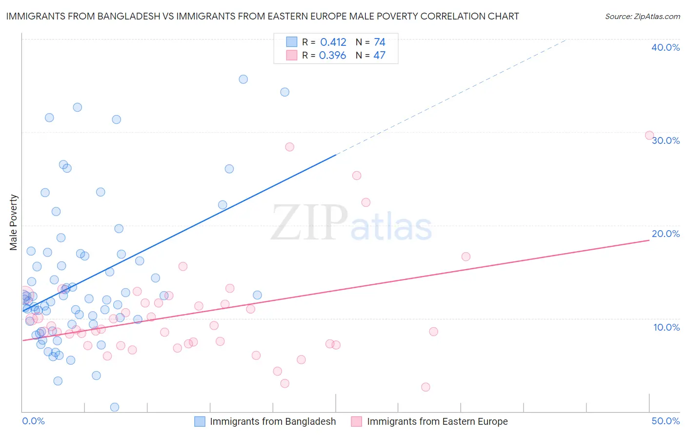 Immigrants from Bangladesh vs Immigrants from Eastern Europe Male Poverty