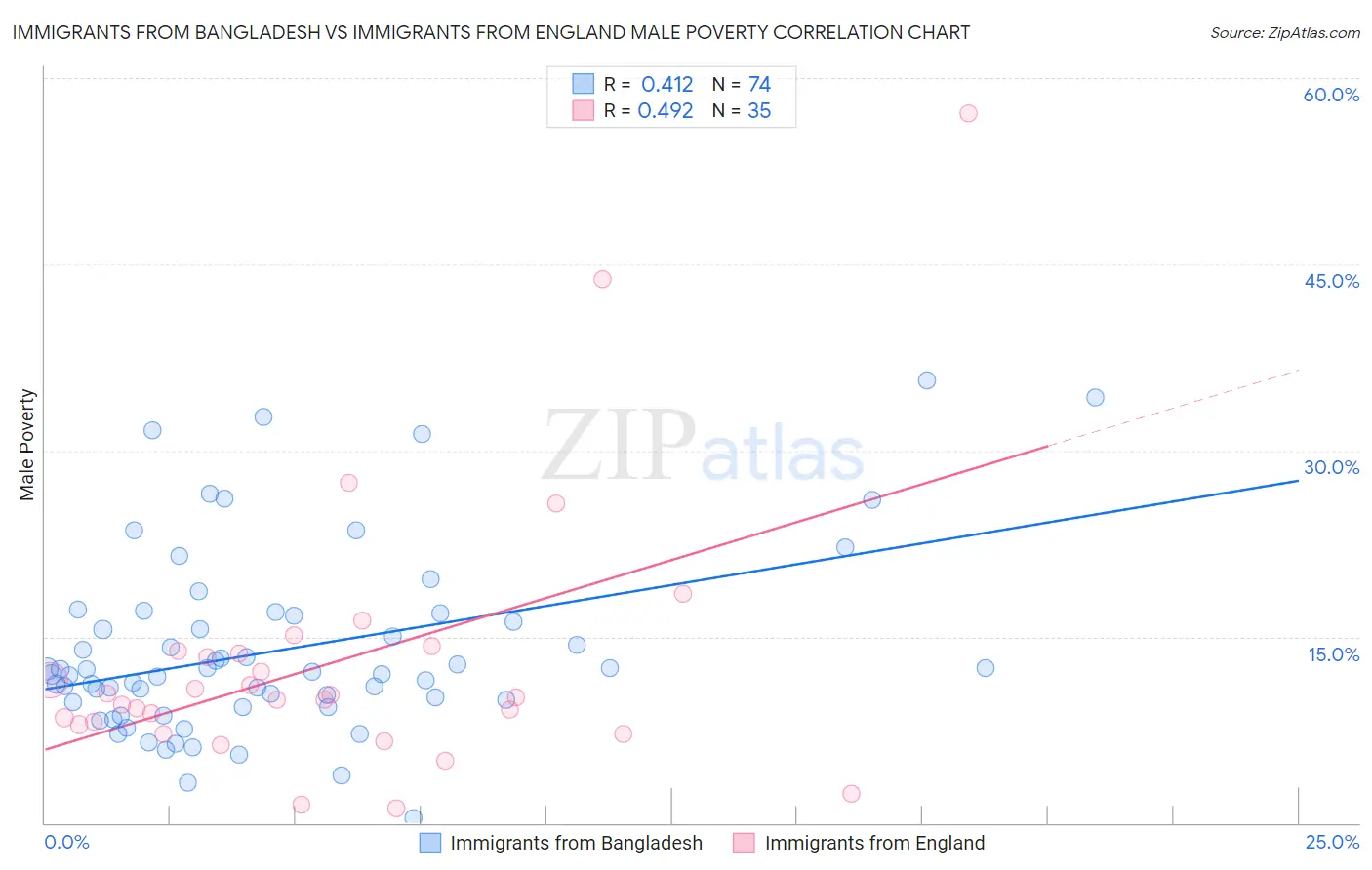 Immigrants from Bangladesh vs Immigrants from England Male Poverty