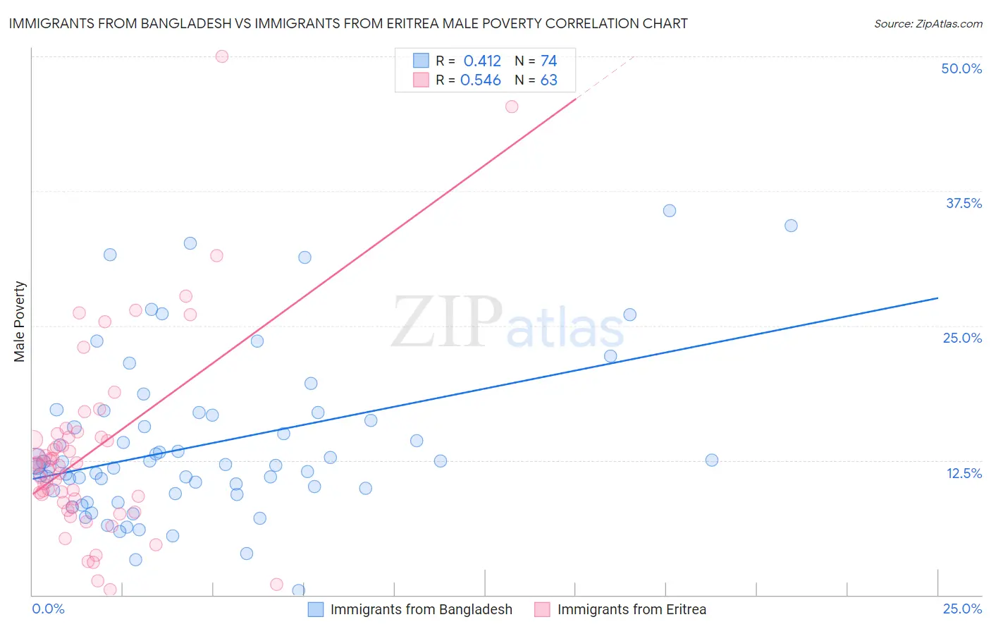 Immigrants from Bangladesh vs Immigrants from Eritrea Male Poverty