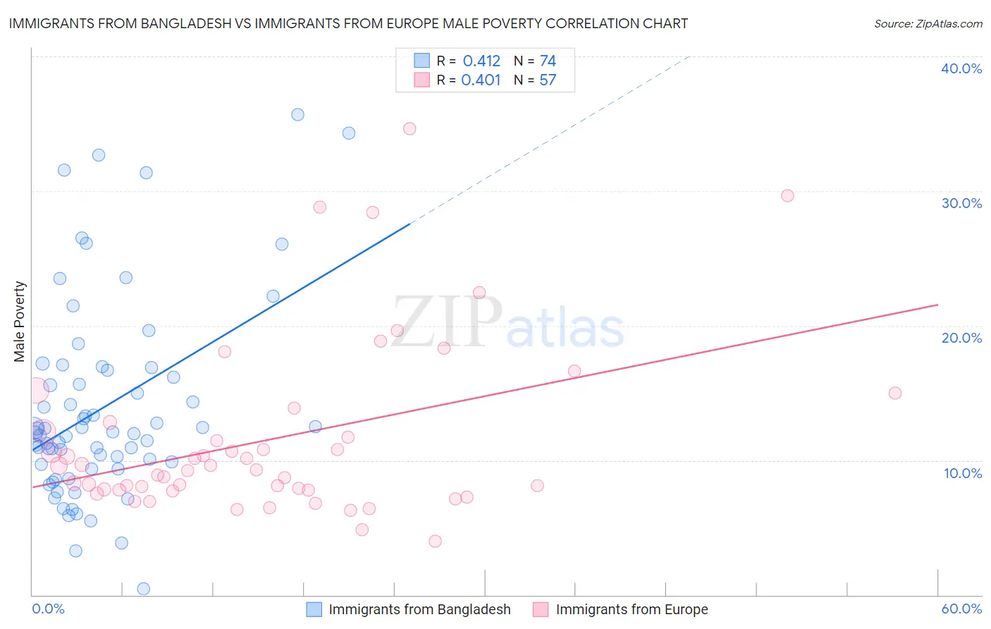 Immigrants from Bangladesh vs Immigrants from Europe Male Poverty