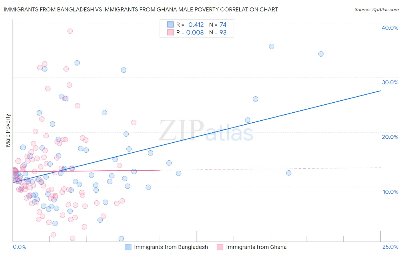 Immigrants from Bangladesh vs Immigrants from Ghana Male Poverty