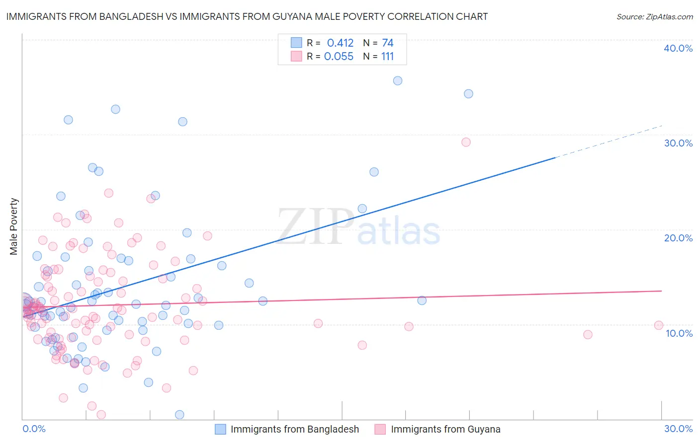 Immigrants from Bangladesh vs Immigrants from Guyana Male Poverty