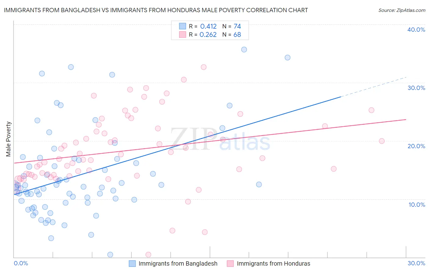 Immigrants from Bangladesh vs Immigrants from Honduras Male Poverty