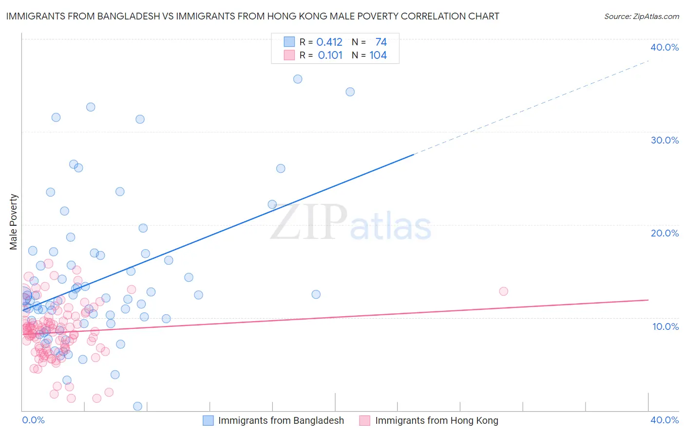 Immigrants from Bangladesh vs Immigrants from Hong Kong Male Poverty