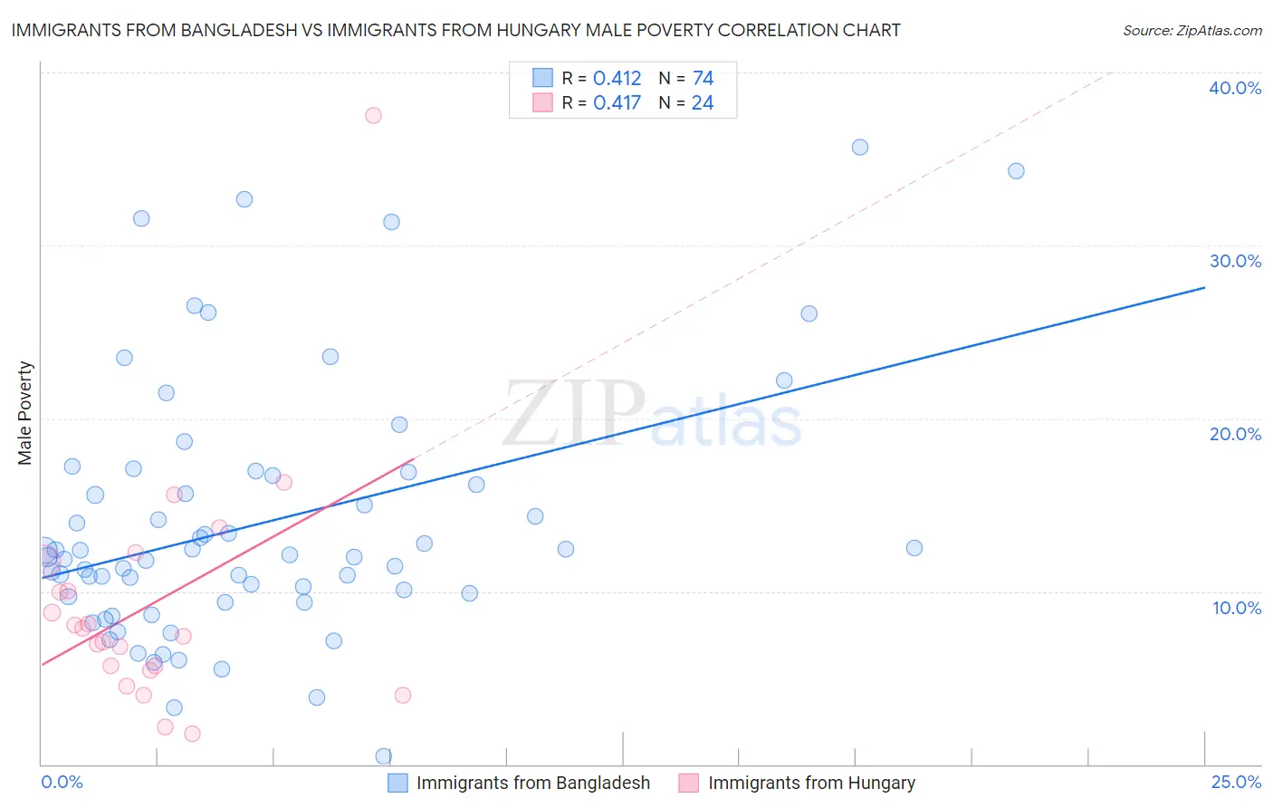 Immigrants from Bangladesh vs Immigrants from Hungary Male Poverty