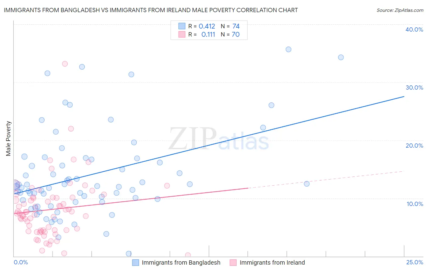 Immigrants from Bangladesh vs Immigrants from Ireland Male Poverty
