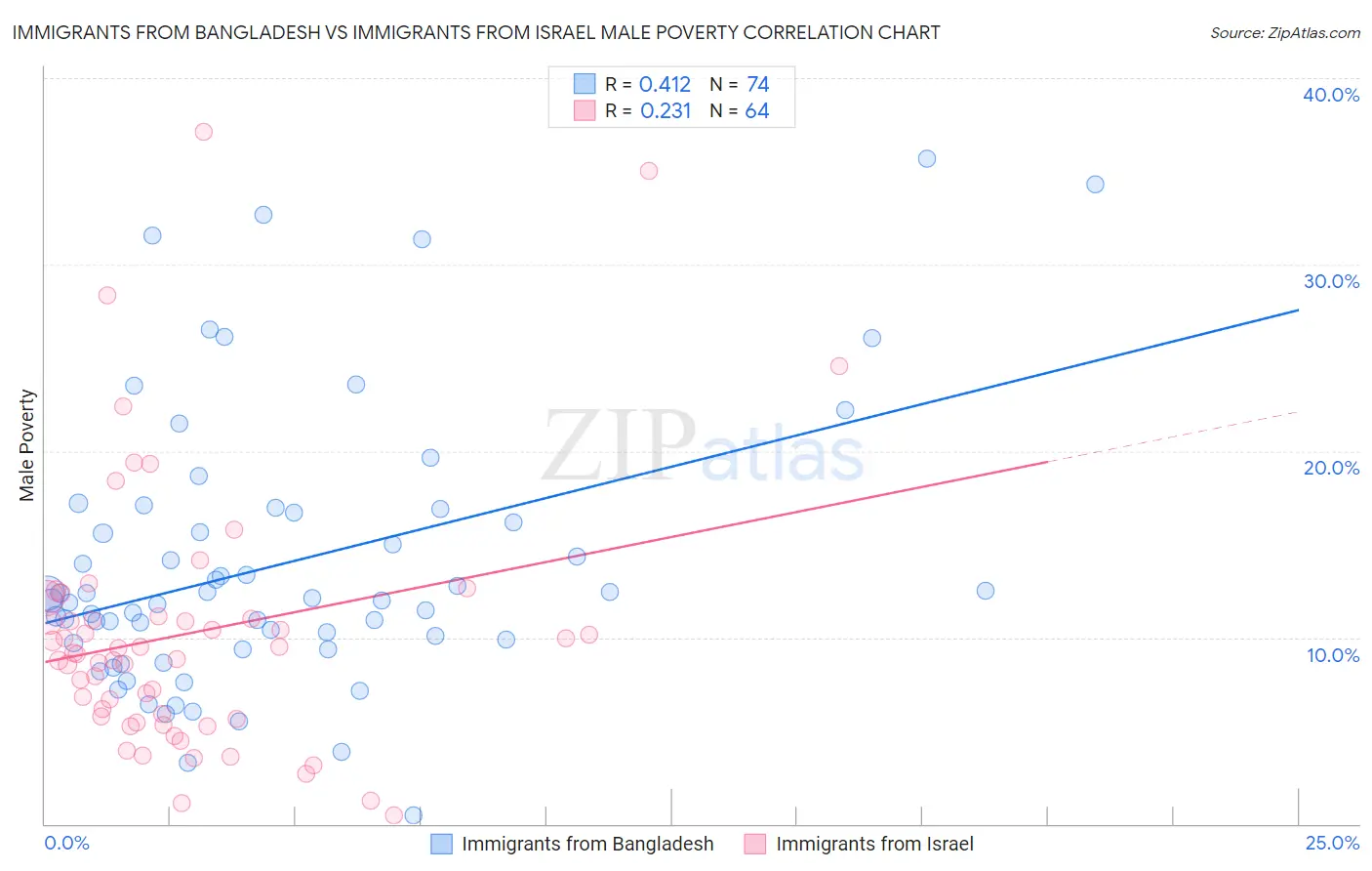 Immigrants from Bangladesh vs Immigrants from Israel Male Poverty