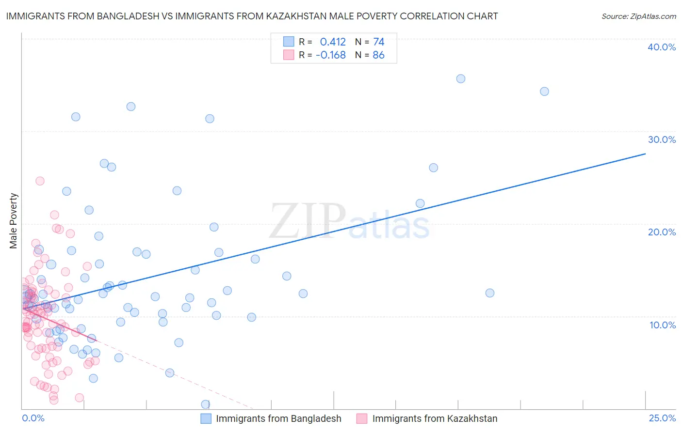 Immigrants from Bangladesh vs Immigrants from Kazakhstan Male Poverty