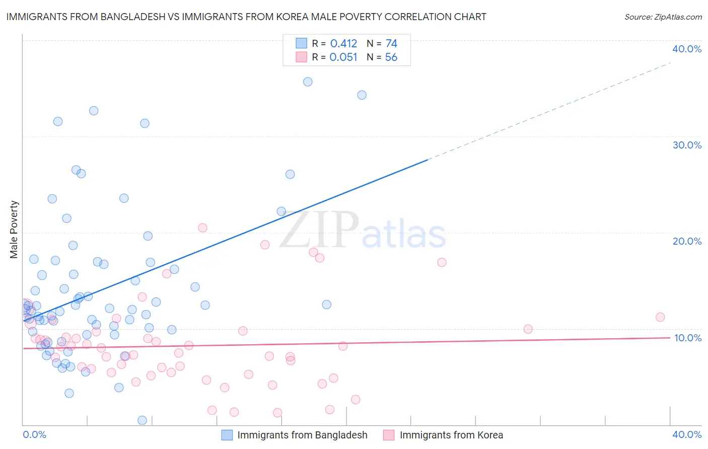 Immigrants from Bangladesh vs Immigrants from Korea Male Poverty