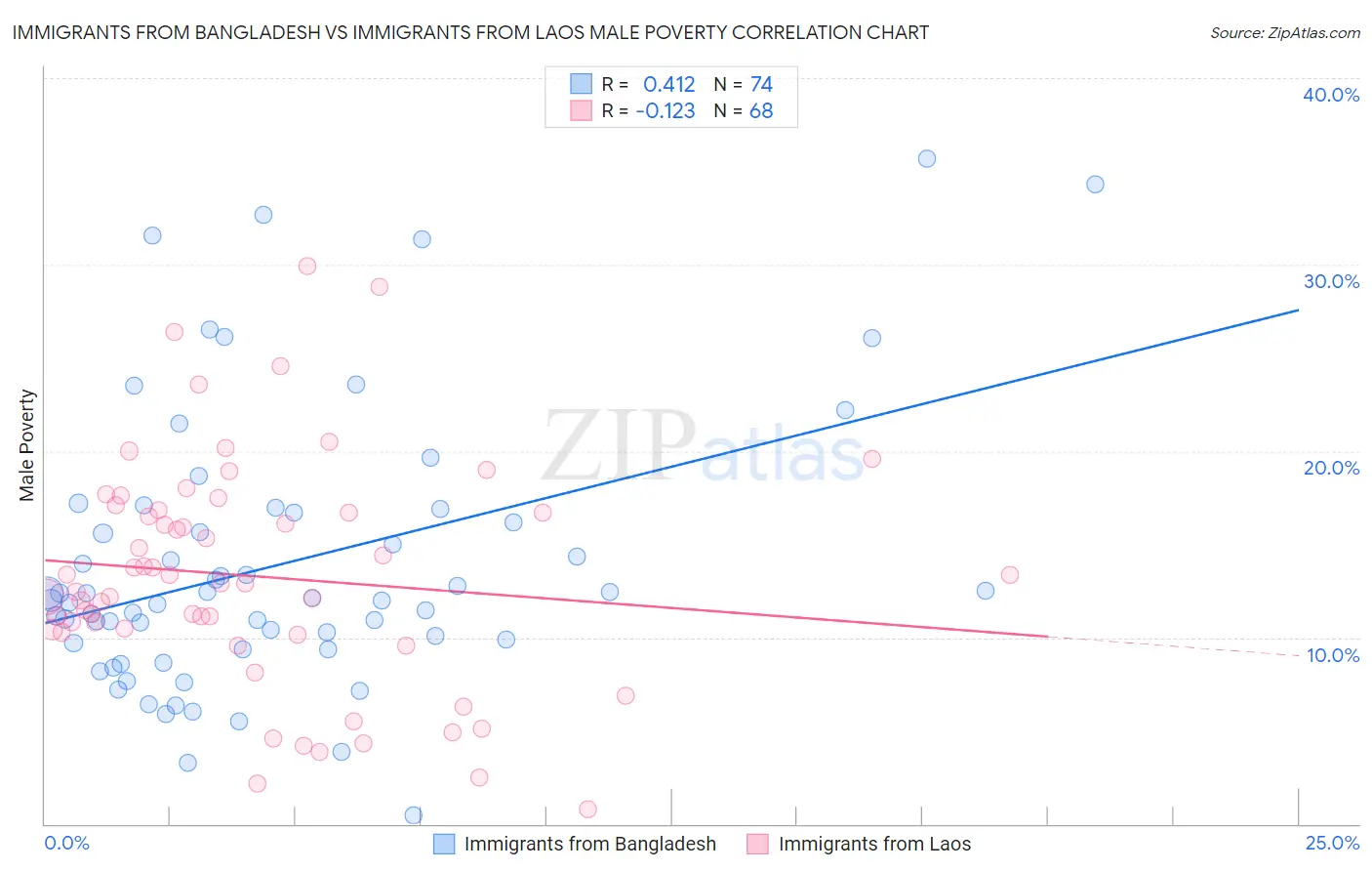 Immigrants from Bangladesh vs Immigrants from Laos Male Poverty