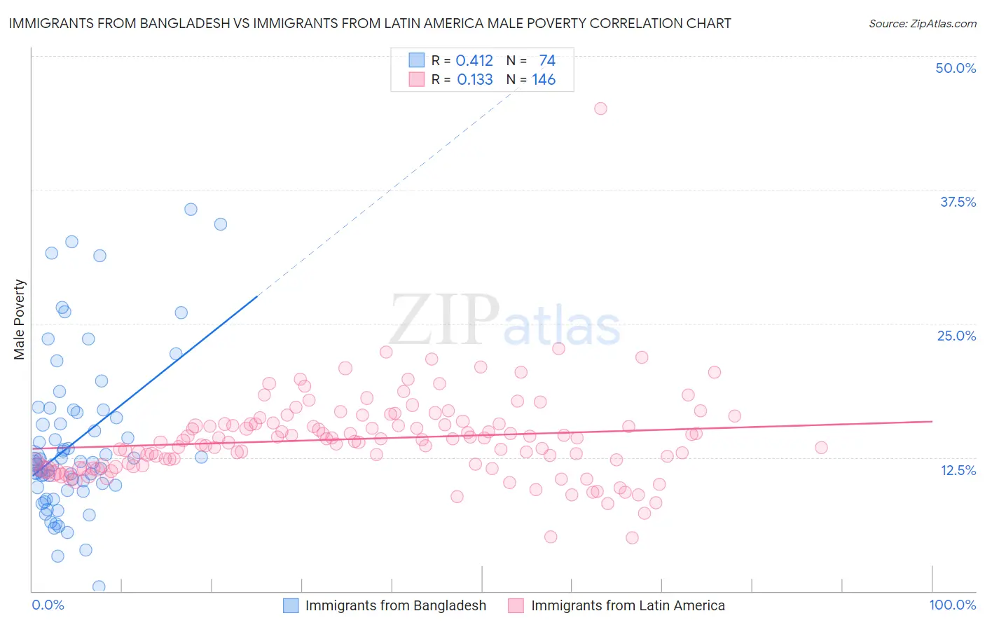 Immigrants from Bangladesh vs Immigrants from Latin America Male Poverty
