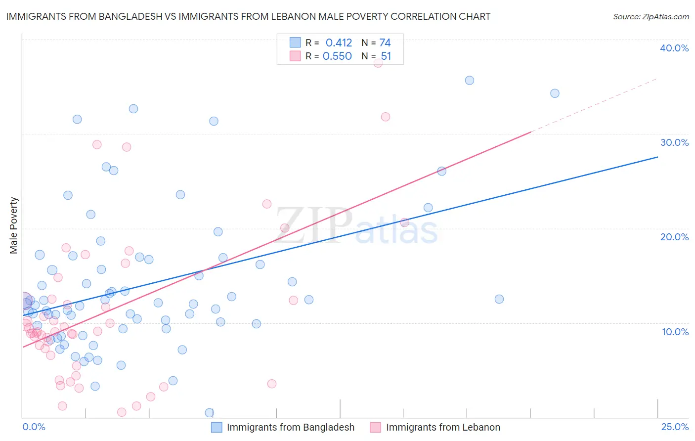Immigrants from Bangladesh vs Immigrants from Lebanon Male Poverty