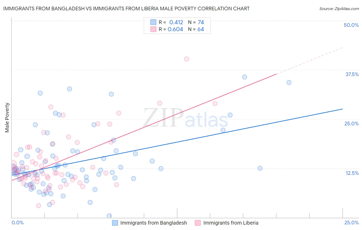 Immigrants from Bangladesh vs Immigrants from Liberia Male Poverty