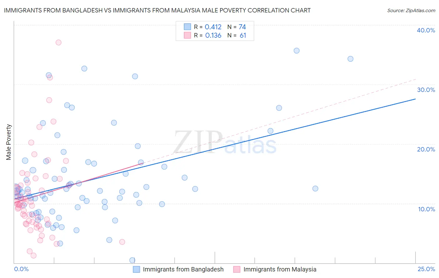 Immigrants from Bangladesh vs Immigrants from Malaysia Male Poverty