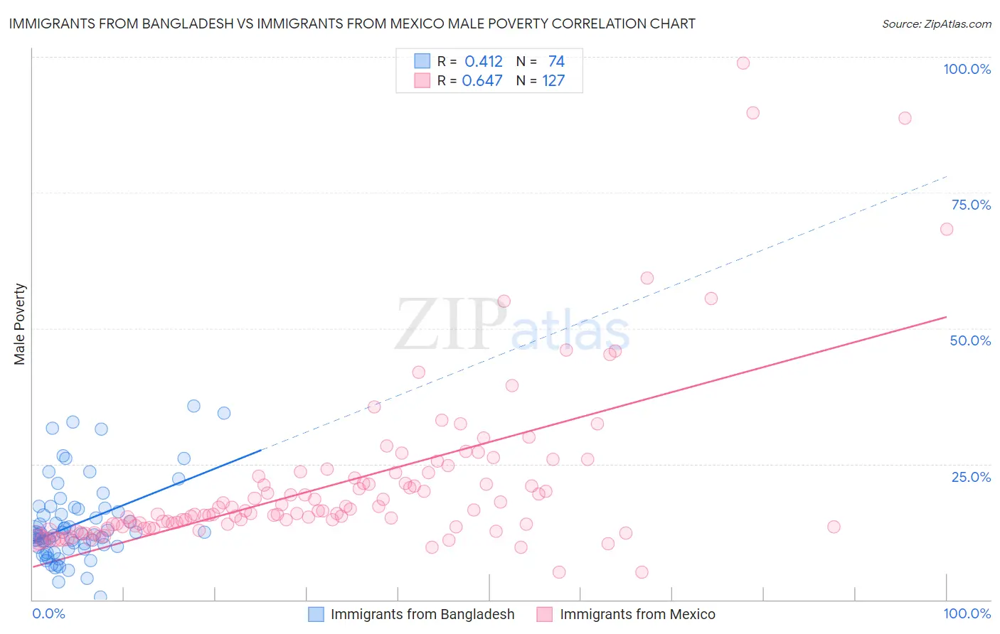 Immigrants from Bangladesh vs Immigrants from Mexico Male Poverty