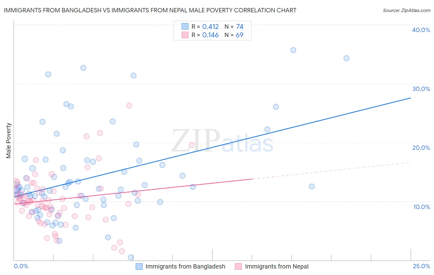 Immigrants from Bangladesh vs Immigrants from Nepal Male Poverty