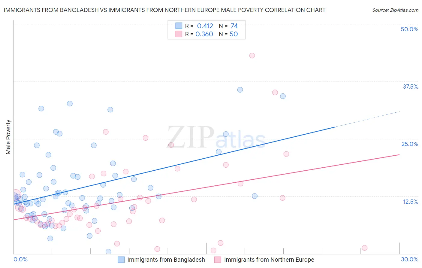 Immigrants from Bangladesh vs Immigrants from Northern Europe Male Poverty