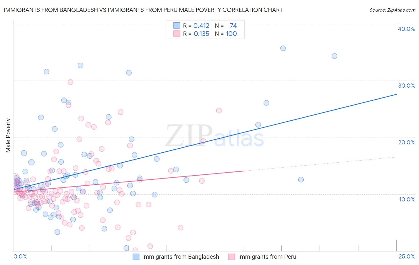 Immigrants from Bangladesh vs Immigrants from Peru Male Poverty