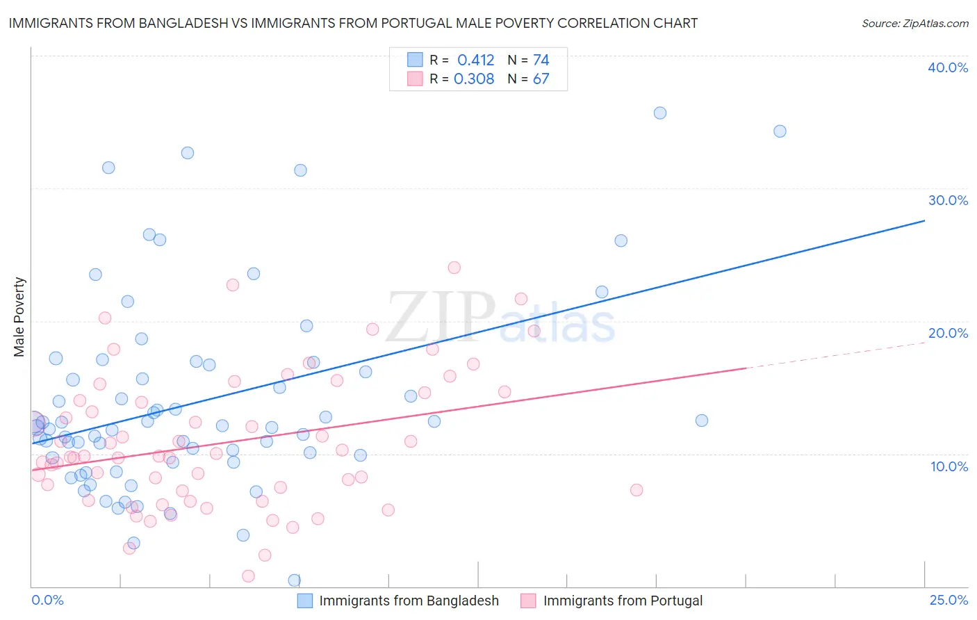 Immigrants from Bangladesh vs Immigrants from Portugal Male Poverty