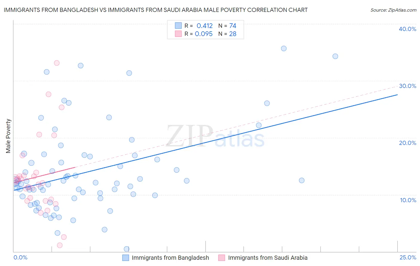 Immigrants from Bangladesh vs Immigrants from Saudi Arabia Male Poverty