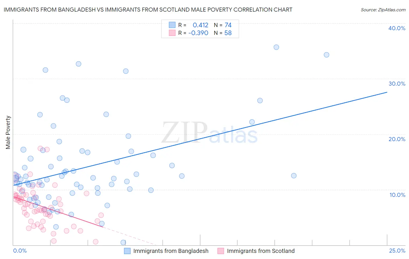 Immigrants from Bangladesh vs Immigrants from Scotland Male Poverty