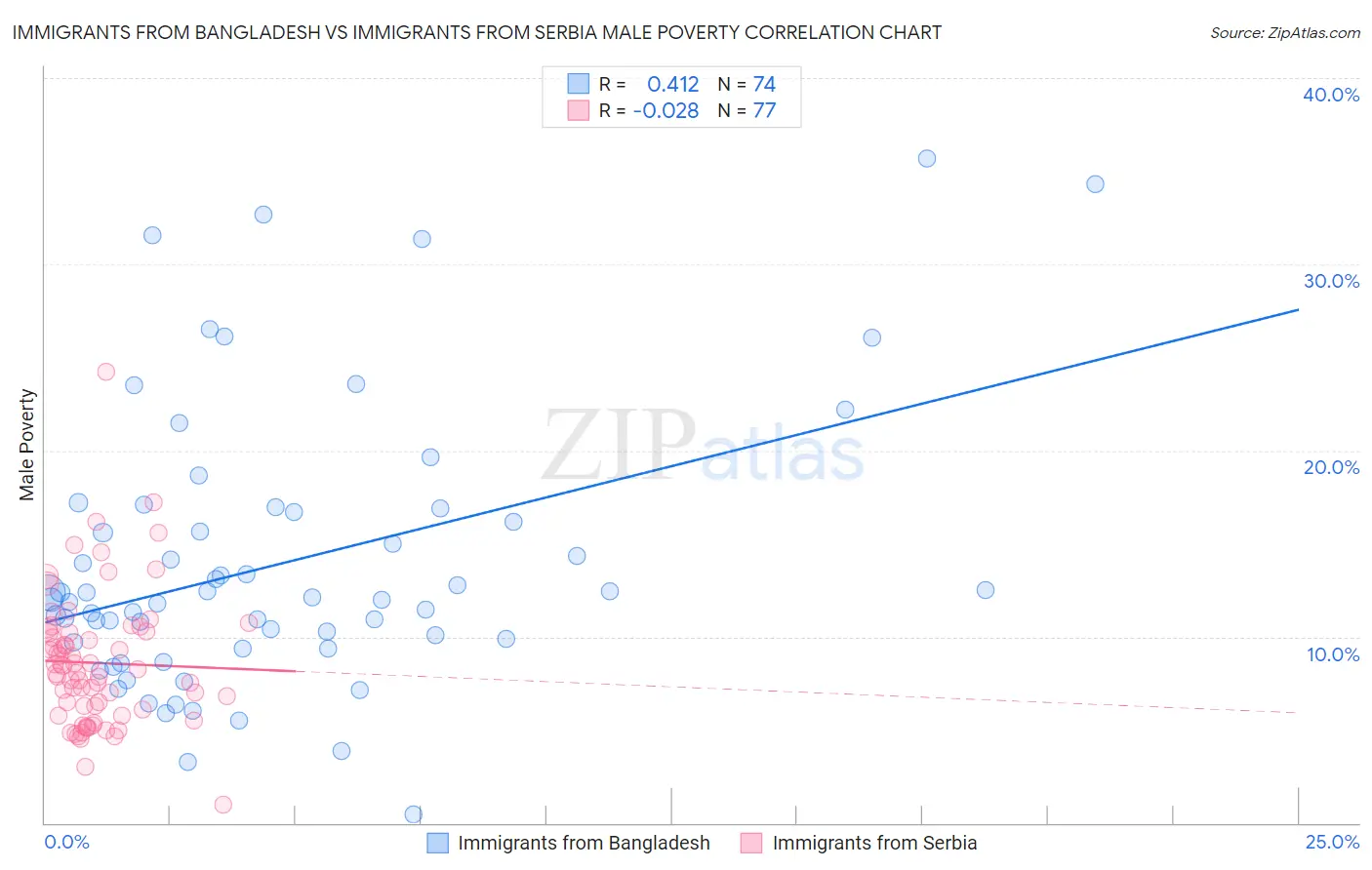 Immigrants from Bangladesh vs Immigrants from Serbia Male Poverty
