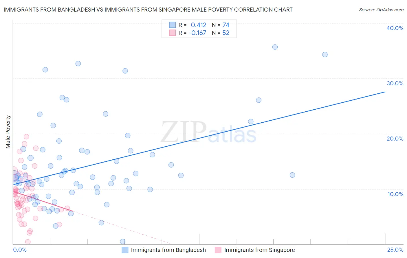 Immigrants from Bangladesh vs Immigrants from Singapore Male Poverty