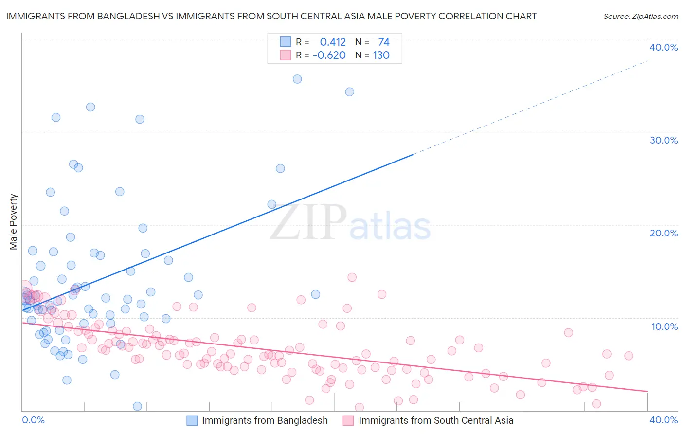Immigrants from Bangladesh vs Immigrants from South Central Asia Male Poverty