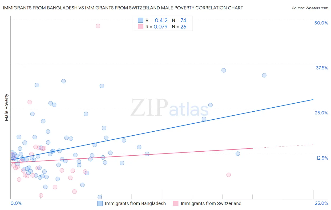 Immigrants from Bangladesh vs Immigrants from Switzerland Male Poverty