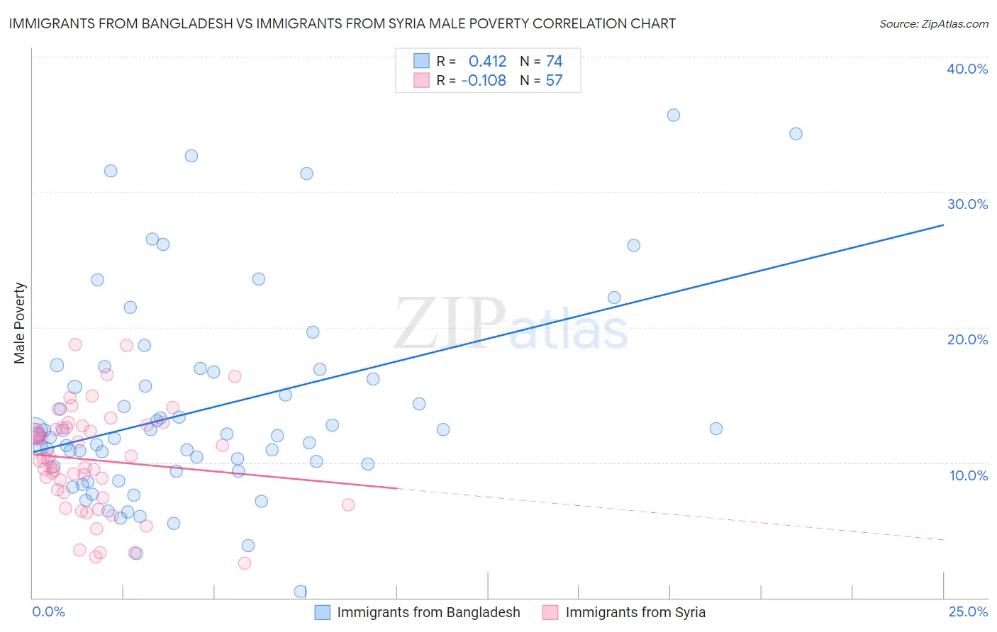 Immigrants from Bangladesh vs Immigrants from Syria Male Poverty