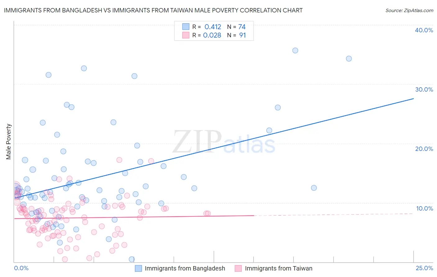 Immigrants from Bangladesh vs Immigrants from Taiwan Male Poverty