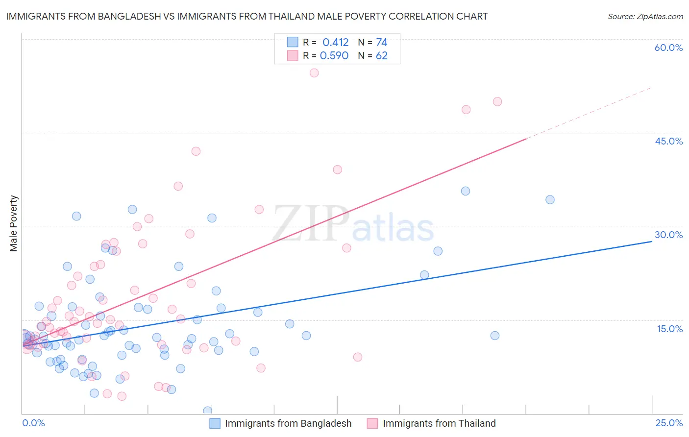 Immigrants from Bangladesh vs Immigrants from Thailand Male Poverty