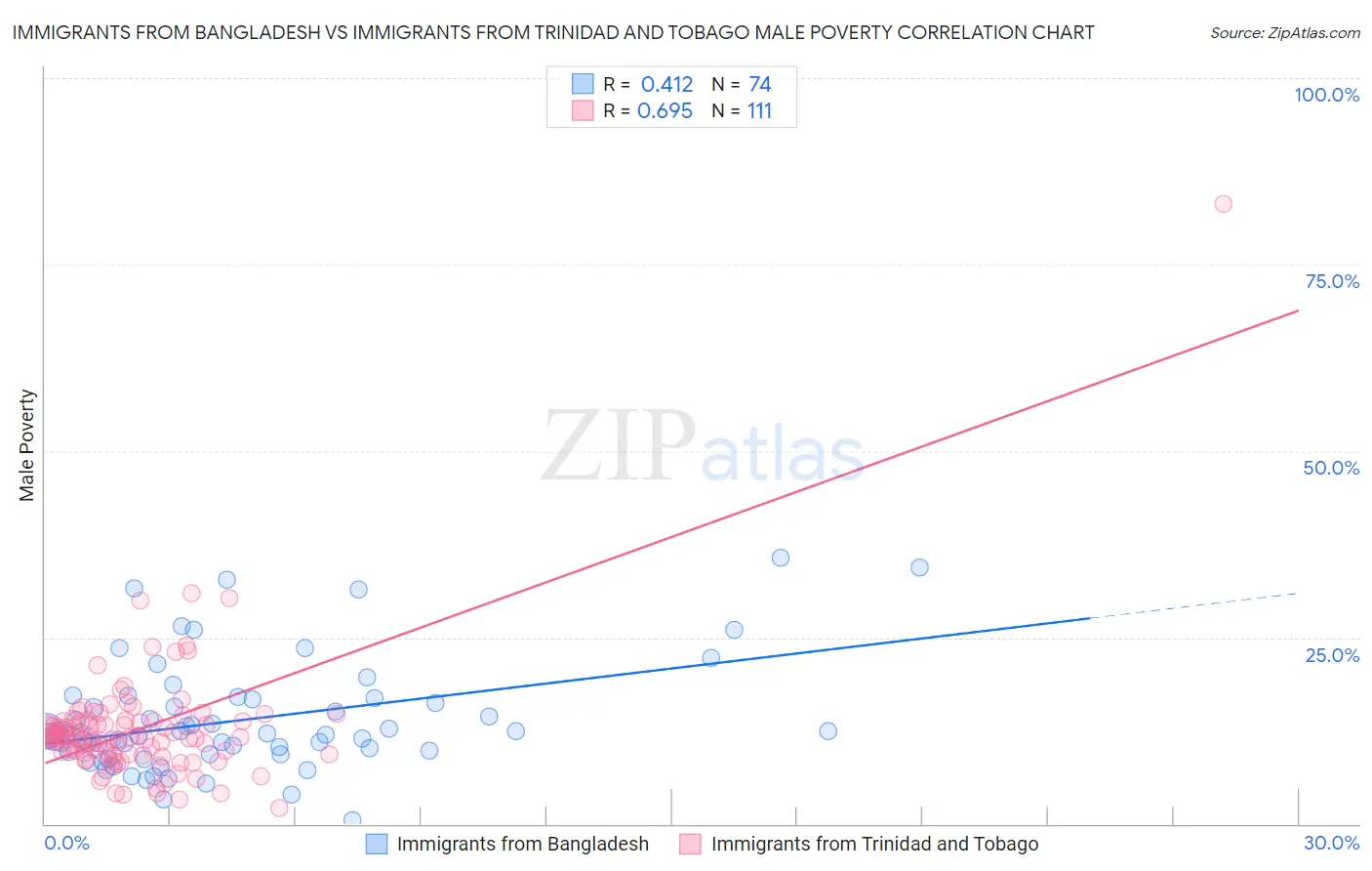 Immigrants from Bangladesh vs Immigrants from Trinidad and Tobago Male Poverty