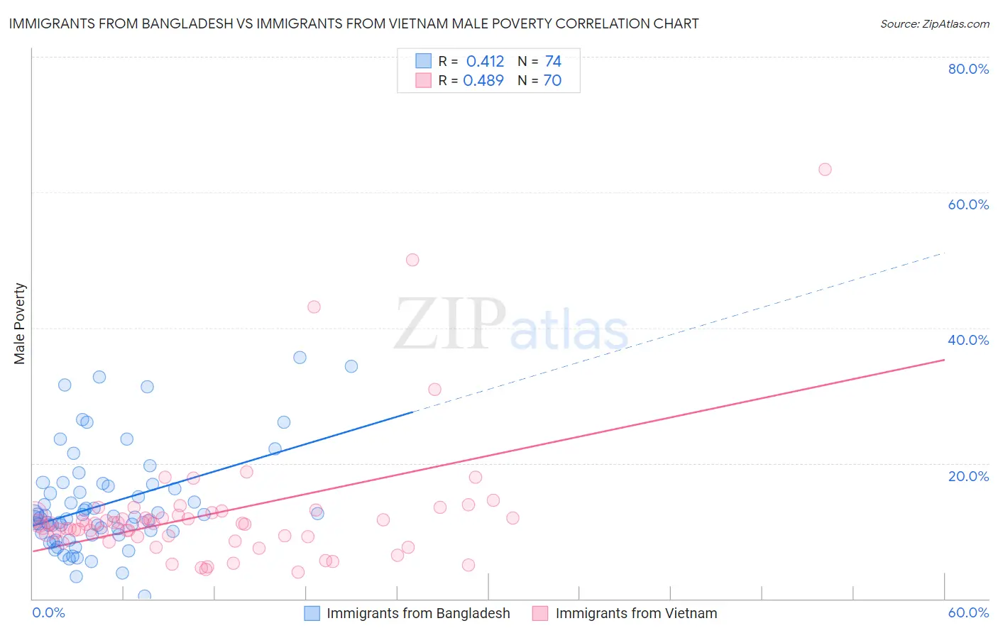 Immigrants from Bangladesh vs Immigrants from Vietnam Male Poverty