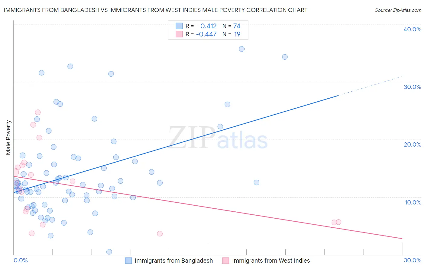 Immigrants from Bangladesh vs Immigrants from West Indies Male Poverty