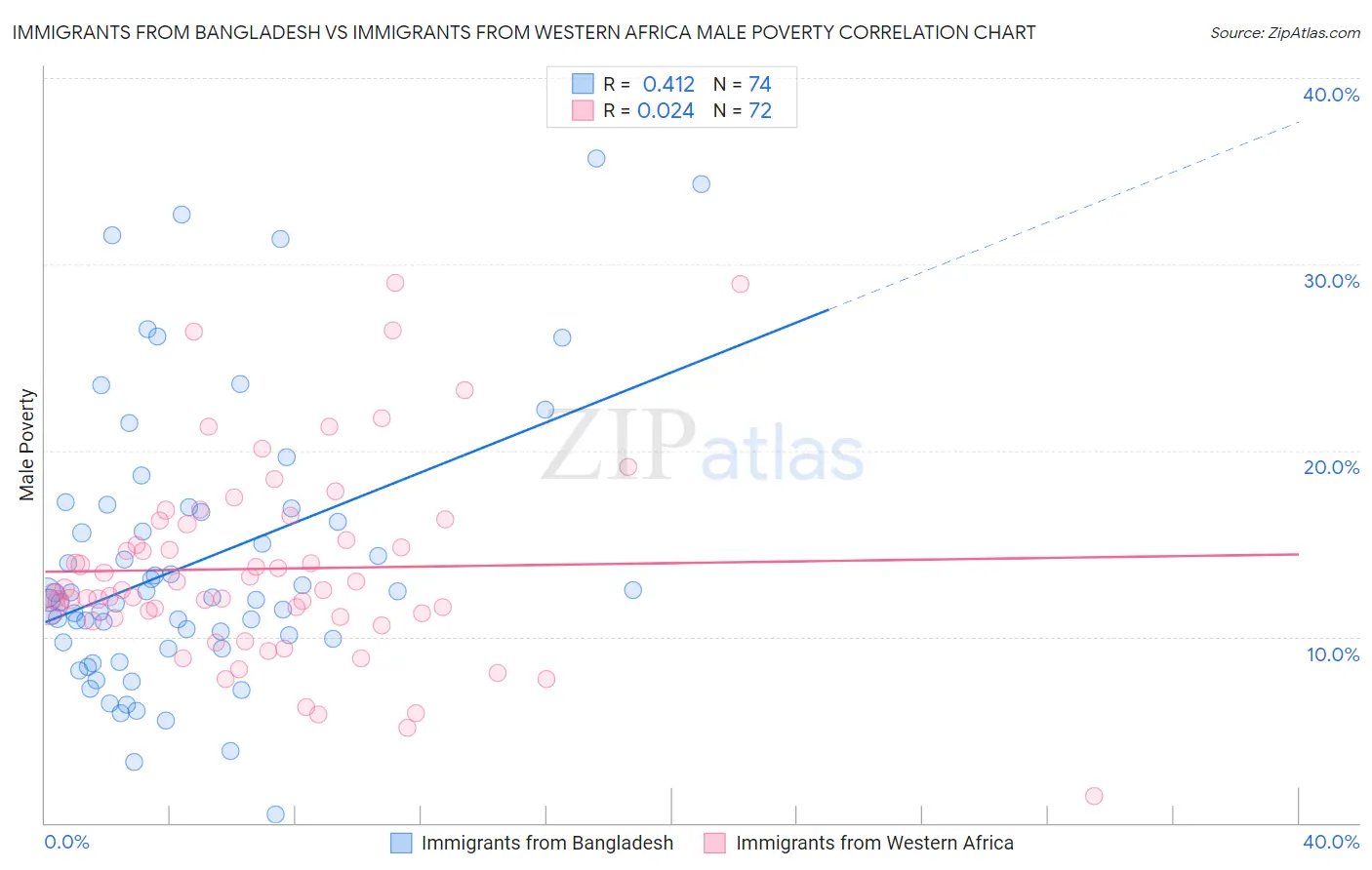 Immigrants from Bangladesh vs Immigrants from Western Africa Male Poverty