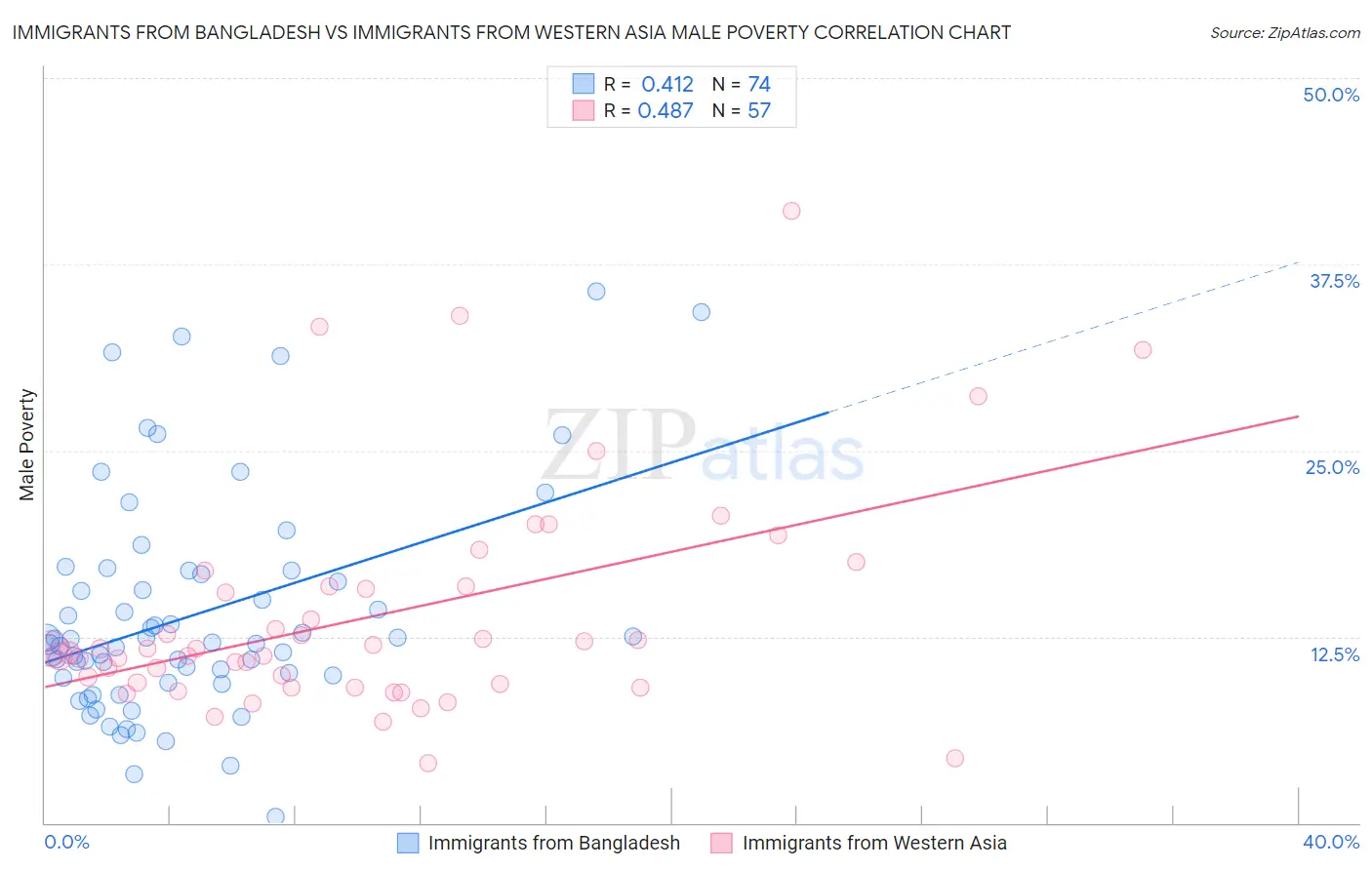 Immigrants from Bangladesh vs Immigrants from Western Asia Male Poverty