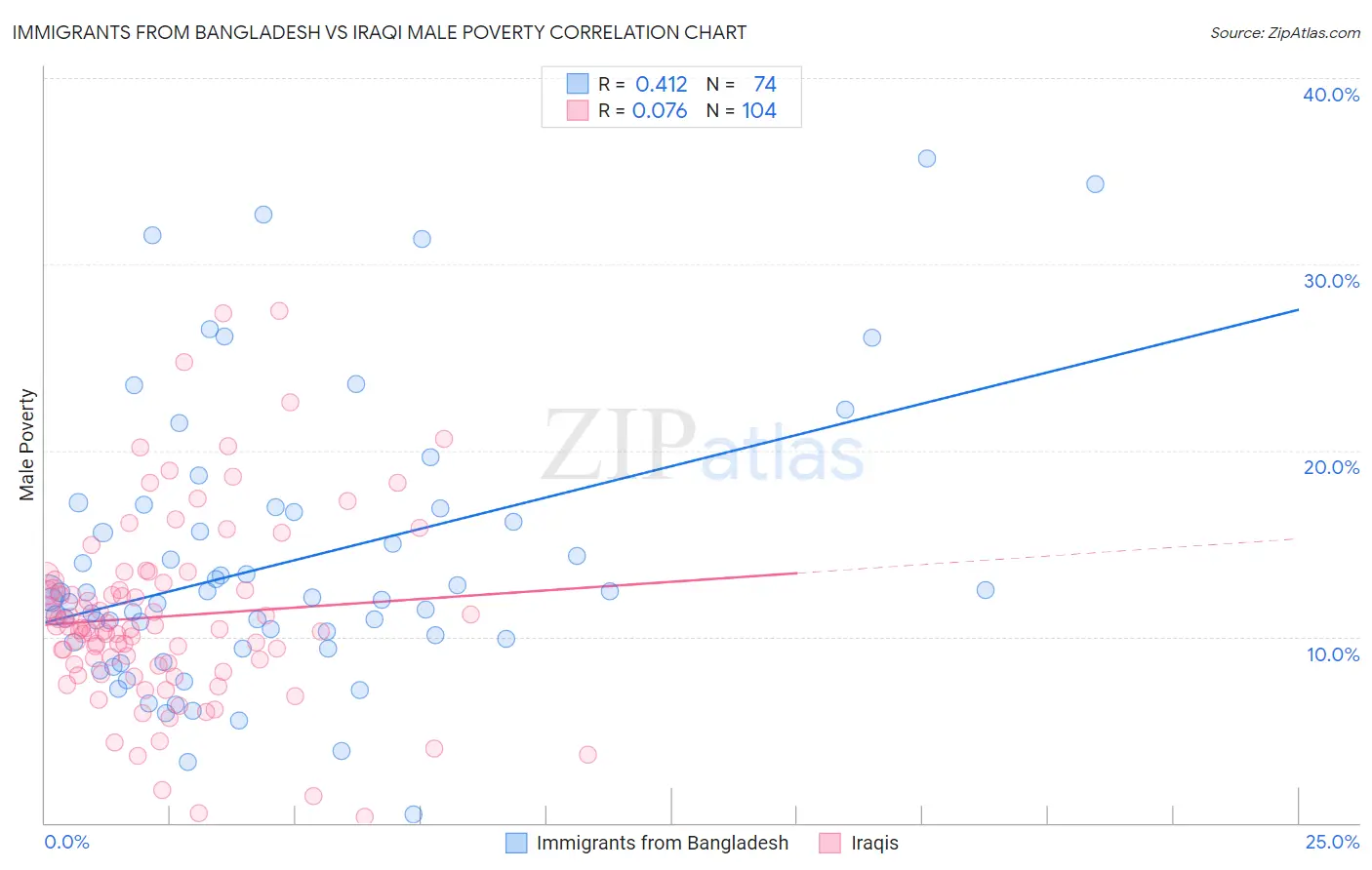 Immigrants from Bangladesh vs Iraqi Male Poverty